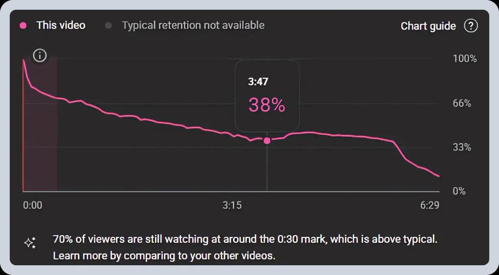 Retention analytics from a YouTube video showing 38% of people still watching halfway through the video.