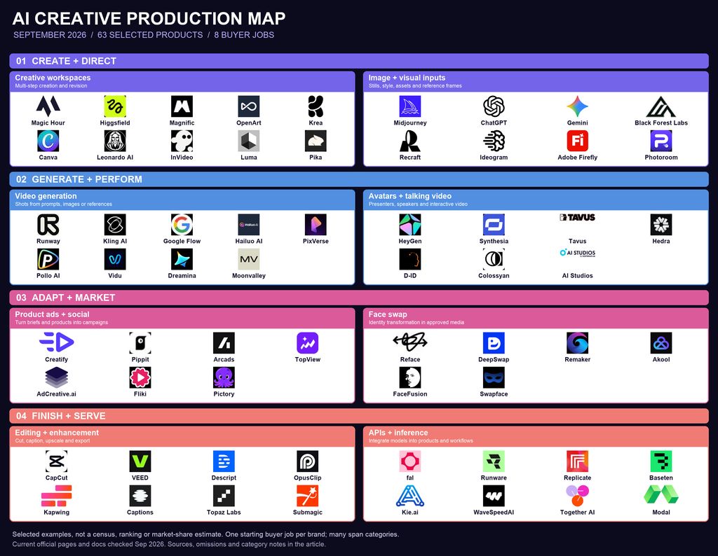 AI creative production market map: 63 selected products across eight buyer jobs and four workflow stages