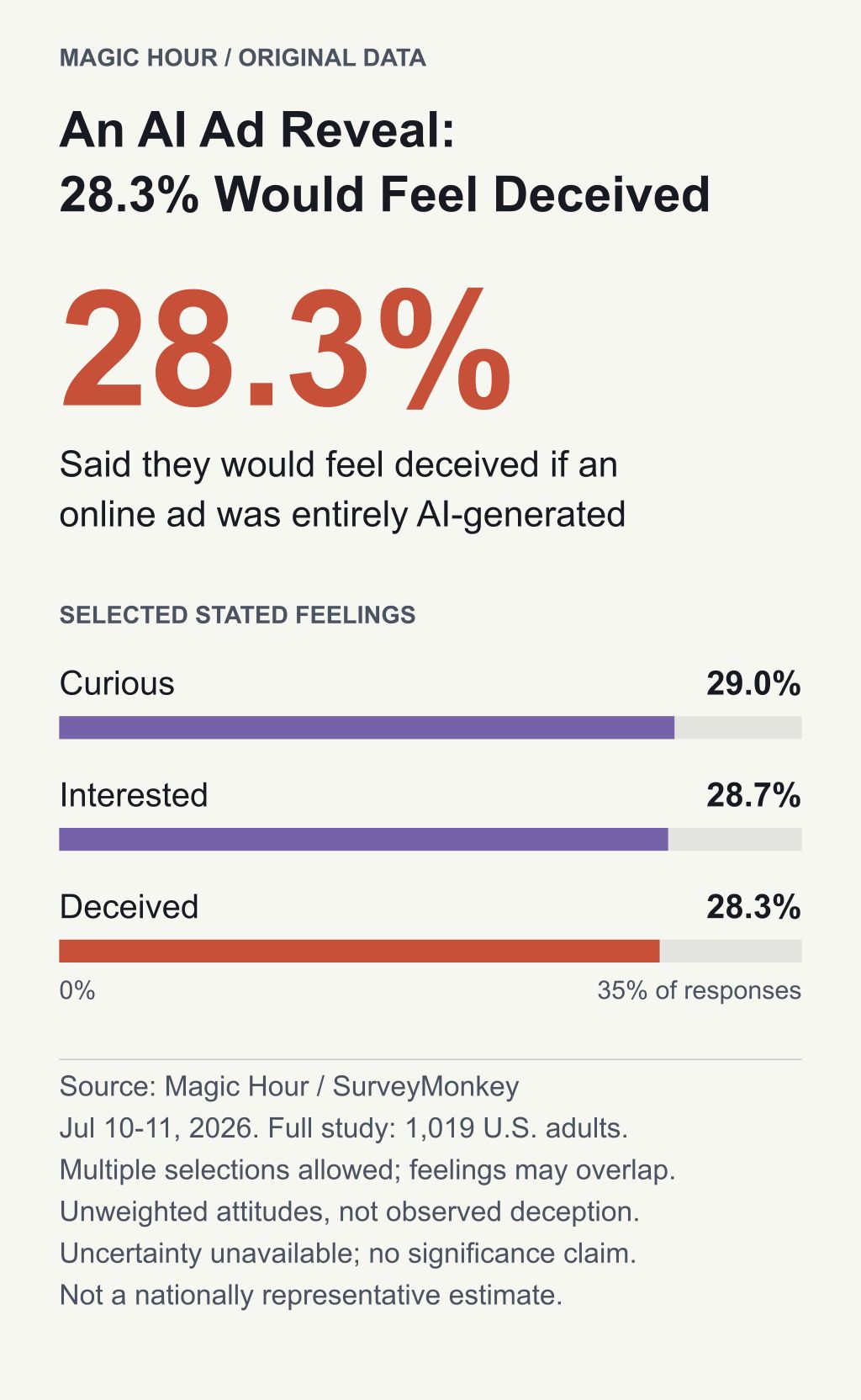 Selected feelings about discovering an ad was entirely AI-generated: curious 29.0%, interested 28.7%, deceived 28.3%. Full study: 1,019 U.S. adults; multiple selections allowed; July 10-11, 2026.