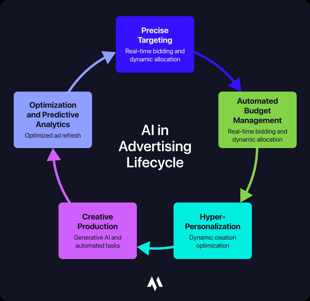 Graph depicting the different stages of AI in advertising.