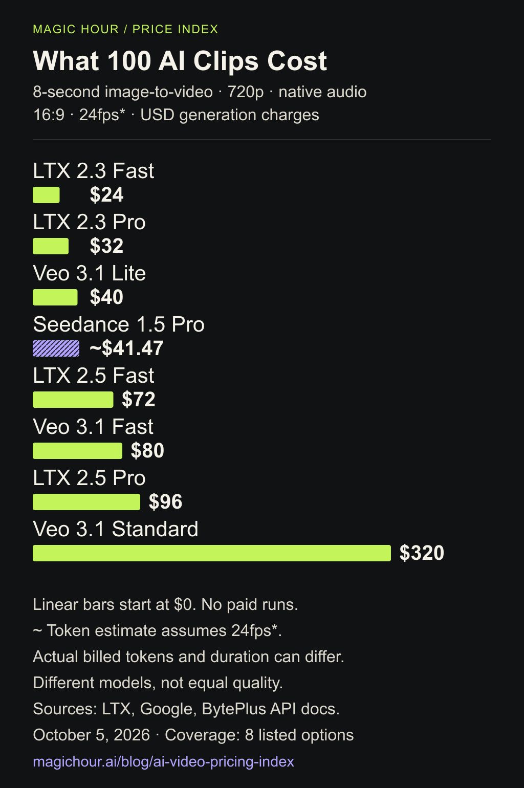 Calculated cost of 100 eight-second 720p first-frame image-to-video outputs with native audio, at listed USD API rates: LTX 2.3 Fast $24, LTX 2.3 Pro $32, Veo 3.1 Lite $40, Seedance 1.5 Pro approximately $41.47, LTX 2.5 Fast $72, Veo 3.1 Fast $80, LTX 2.5 Pro $96, Veo 3.1 Standard $320. Eight listed options, verified October 5, 2026. Token estimate can differ from actual billing; not a quality benchmark.