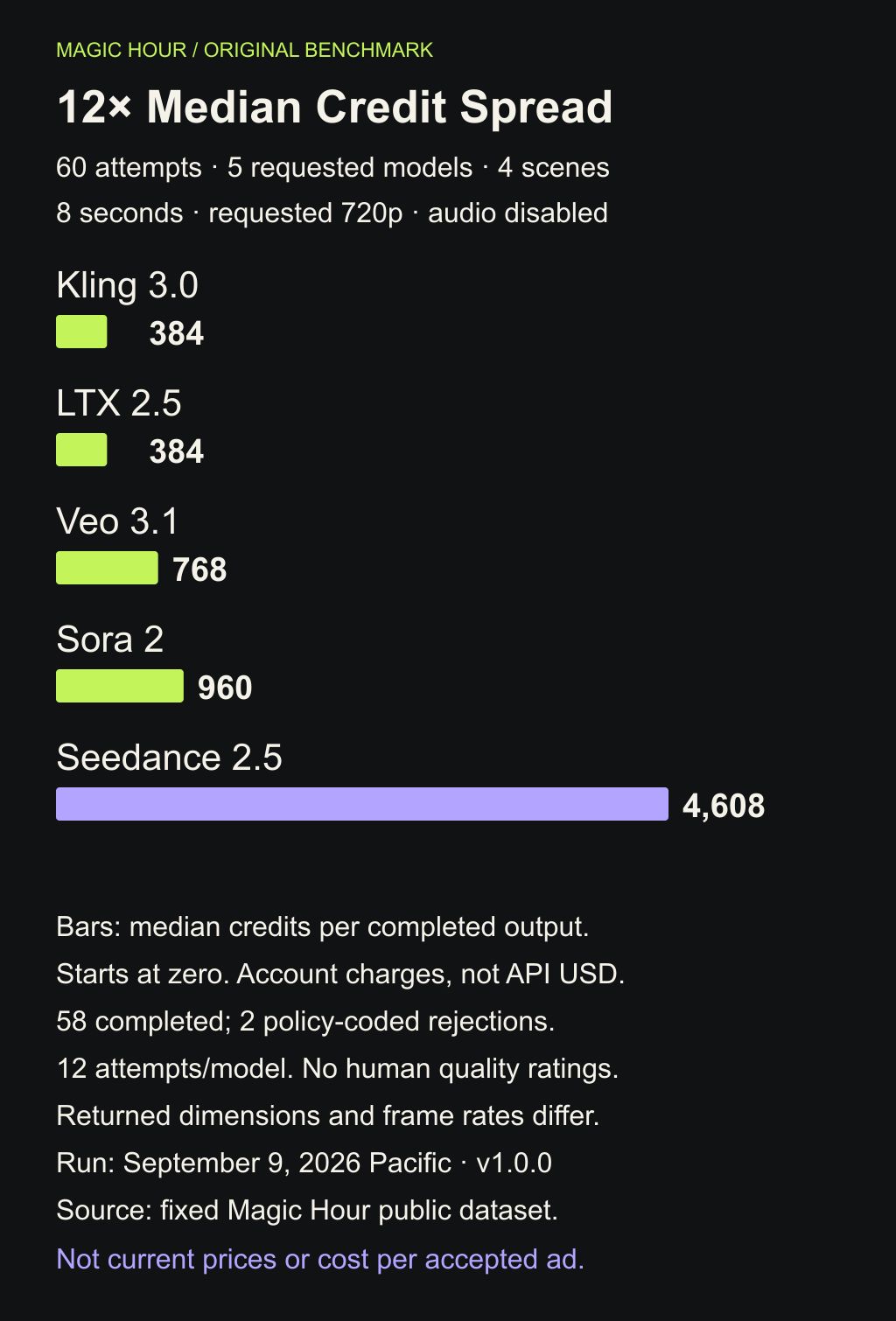 Historical Magic Hour benchmark: median completed-output charges of 384 Kling 3.0, 384 LTX 2.5, 768 Veo 3.1, 960 Sora 2 and 4608 Seedance 2.5 credits. 60 attempts, 58 completed, two policy-coded rejections. Four scenarios, requested eight seconds, 720p, audio disabled; September 9, 2026 Pacific. Returned settings differ. No quality ratings or current USD price claim.