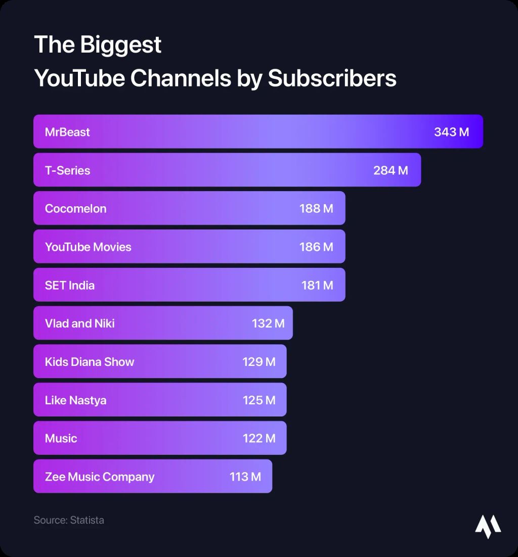 biggest-youtube-channels-by-subscribers.jpg