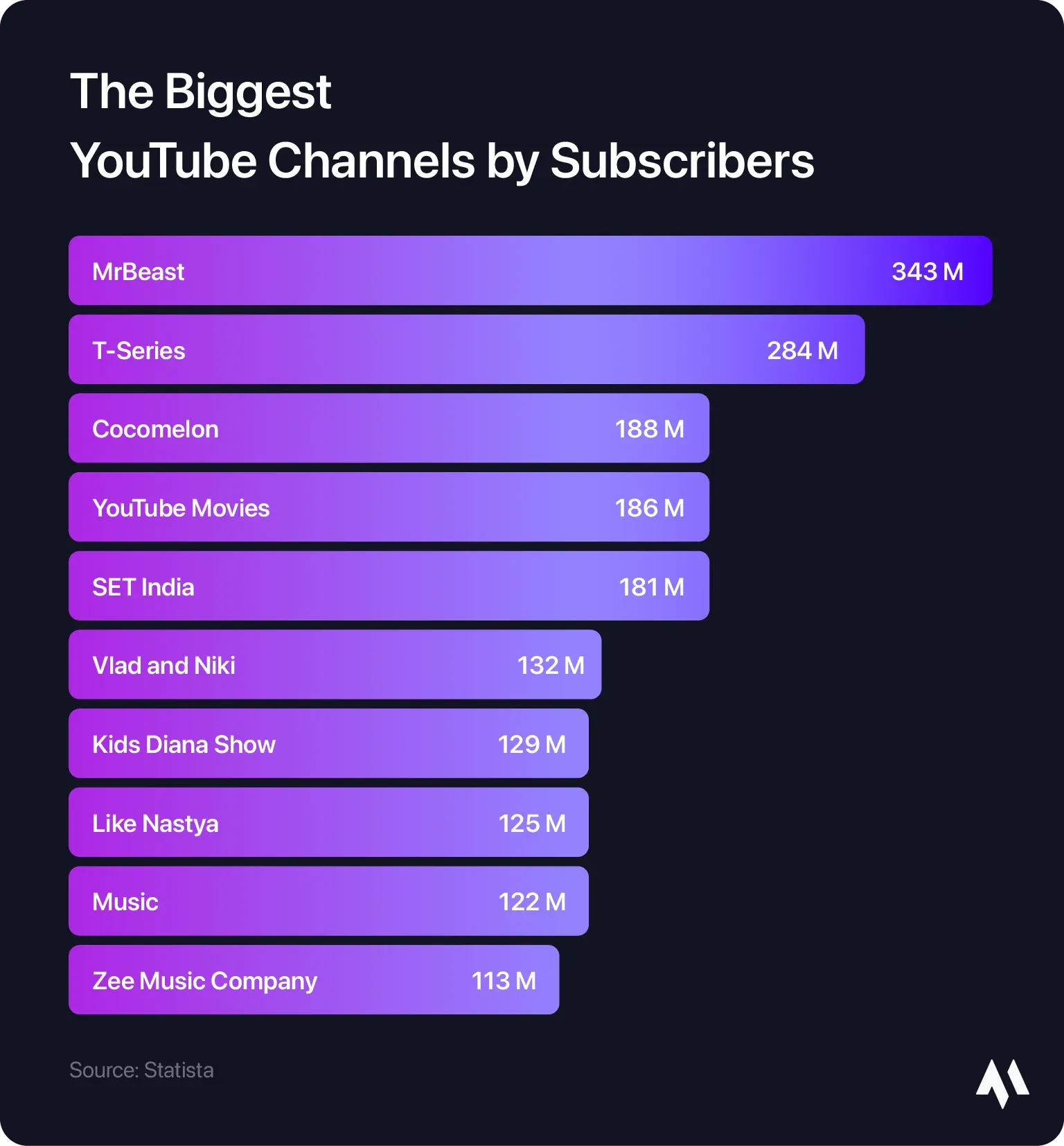 biggest-youtube-channels-by-subscribers.webp