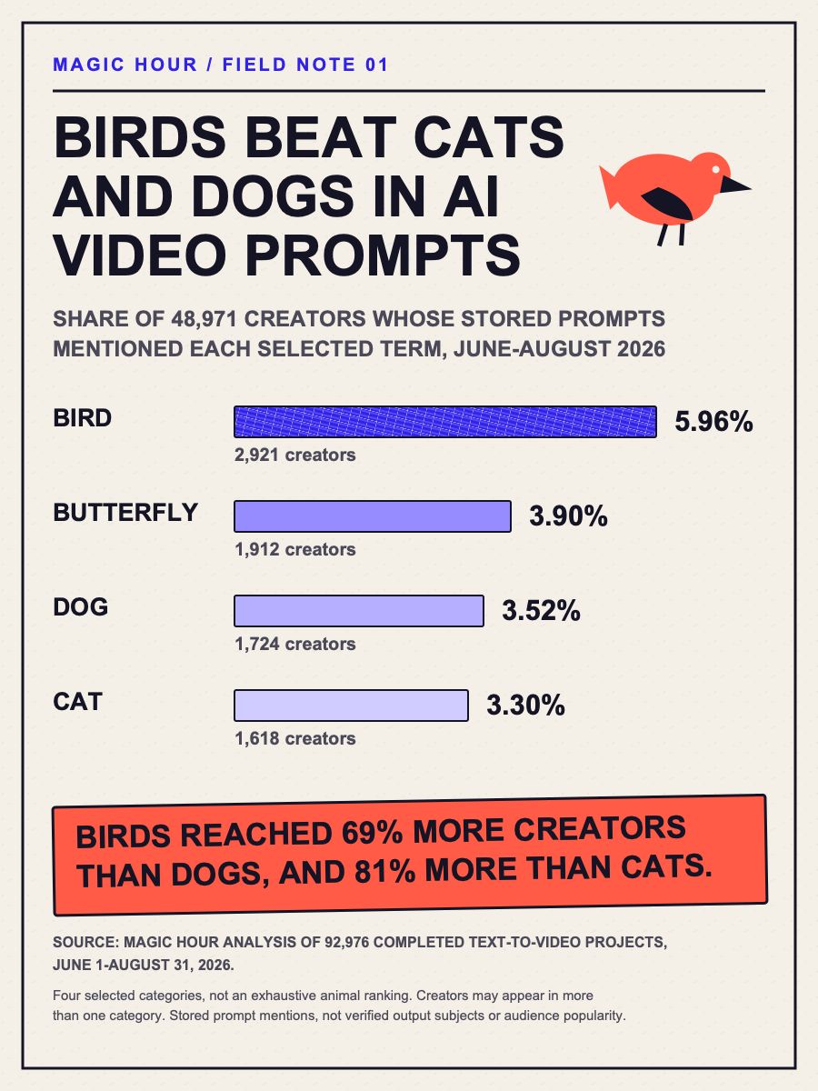 Infographic comparing bird, butterfly, dog, and cat mentions in AI video prompts