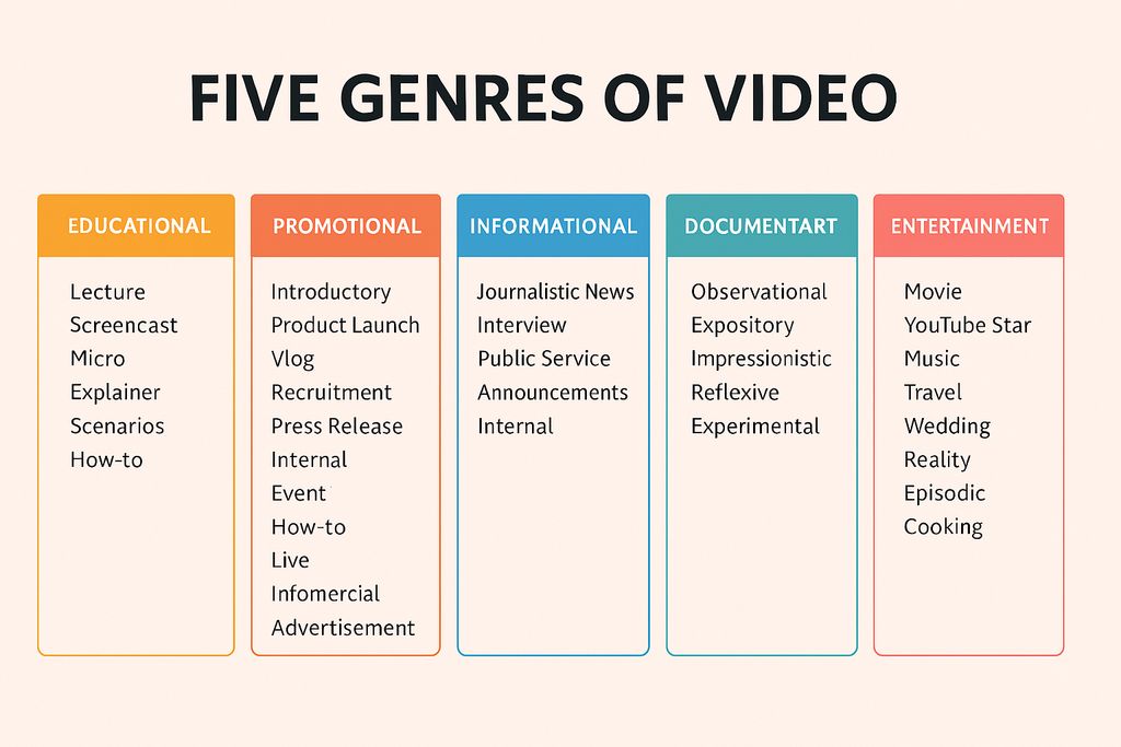 genres of video