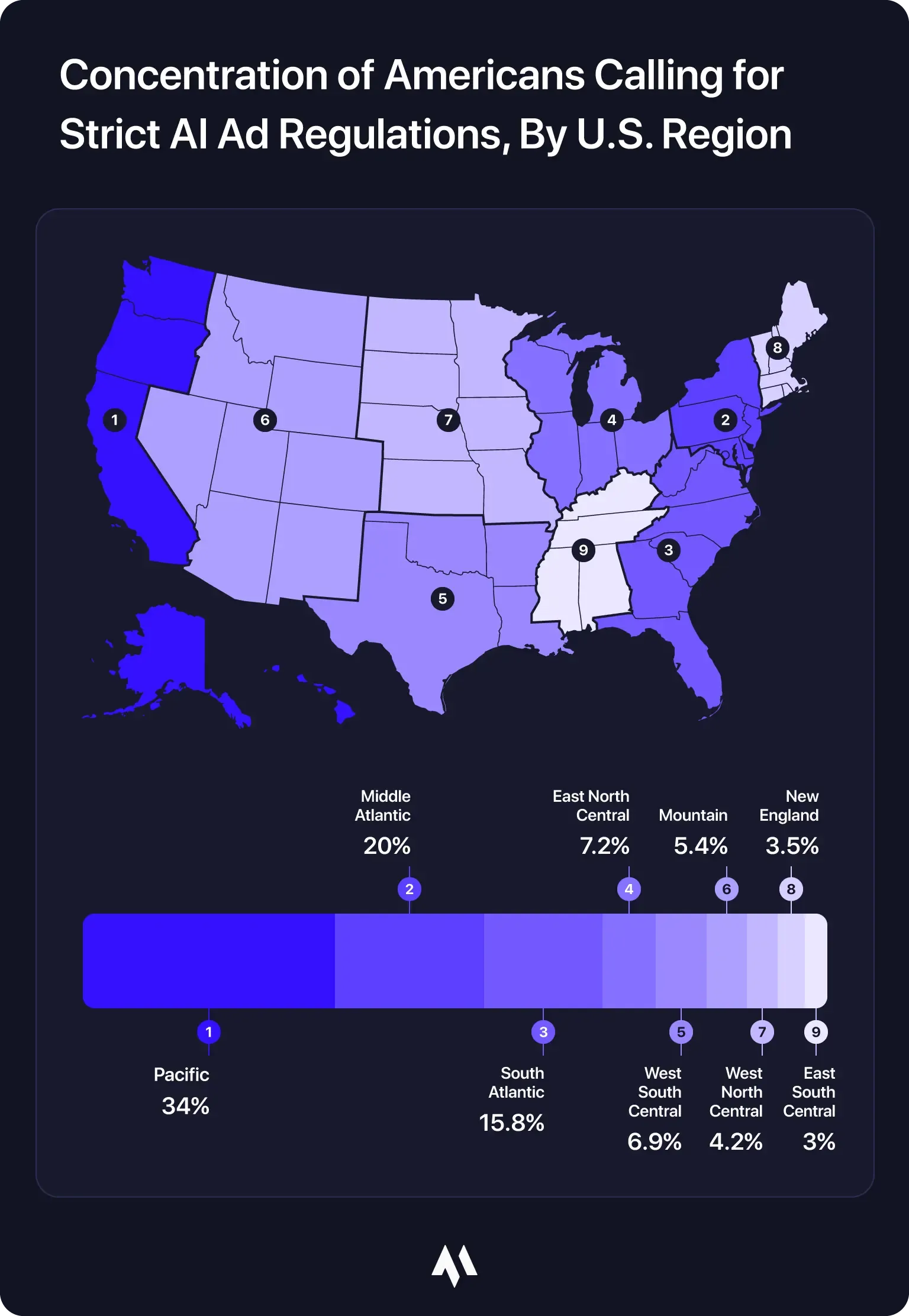 concentration-of-americans-calling-for-strict-ai-ad-regulations-by-us-region.webp