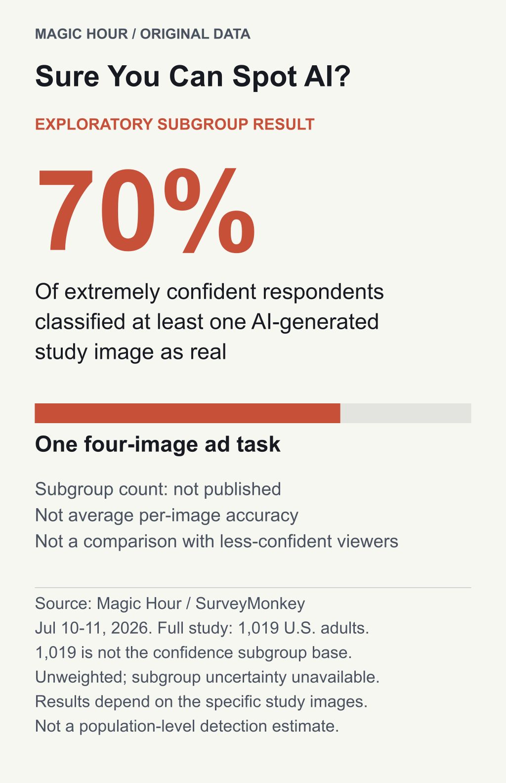 Exploratory result: 70% of extremely confident respondents classified at least one AI study image as real in a four-image task. Subgroup count unpublished; full study 1,019 U.S. adults; July 10-11, 2026.