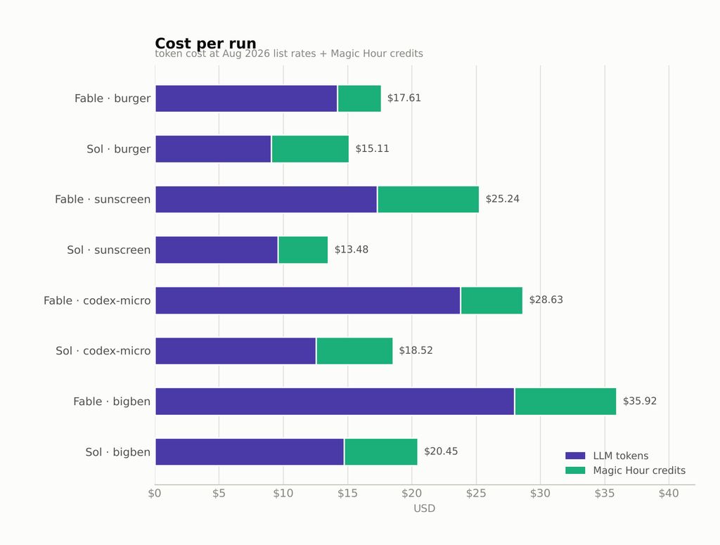 Cost per run, stacked
