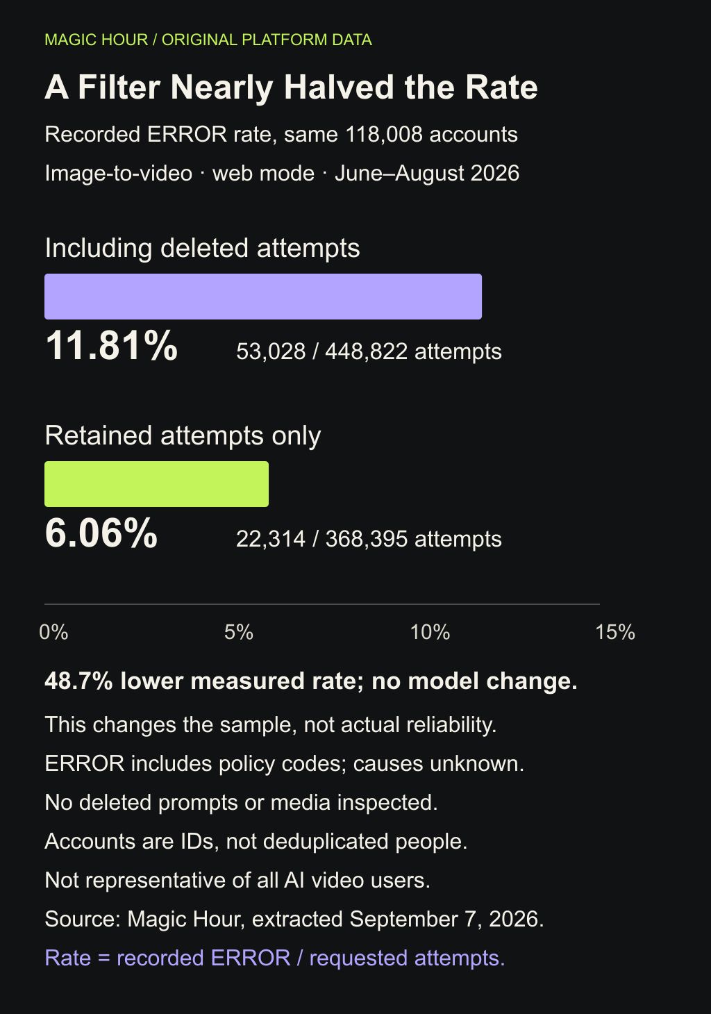Same 118008 Magic Hour account IDs, June–August 2026 web image-to-video: 53028 ERROR of 448822 requests including deleted attempts, 11.81%; retained only 22314 of 368395, 6.06%. Excluding deleted attempts reduced measured rate 48.7%, not actual reliability. Historical September 7 aggregate snapshot; no prompts or media inspected.