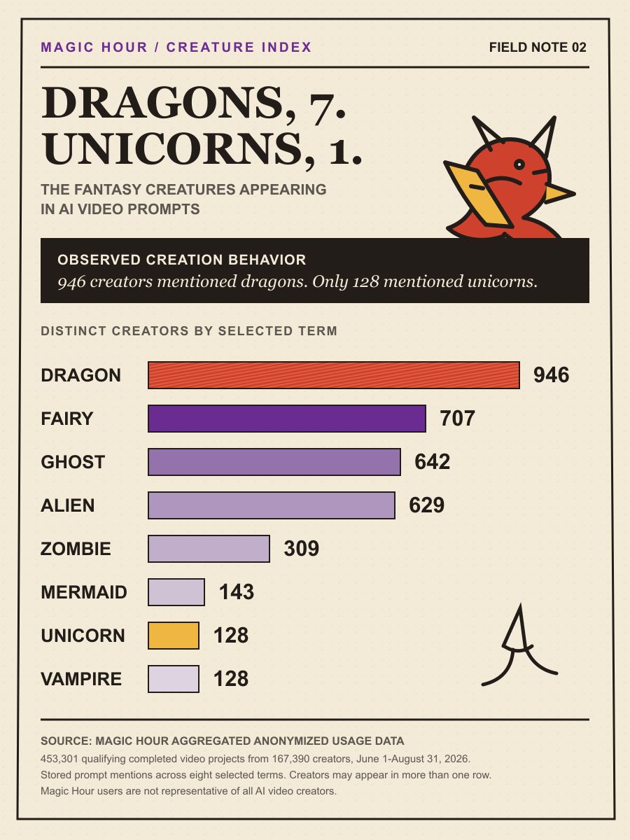 Infographic showing dragons mentioned by 946 Magic Hour video creators versus unicorns by 128 creators, with fairies, ghosts, aliens, zombies, mermaids, and vampires ranked between them.