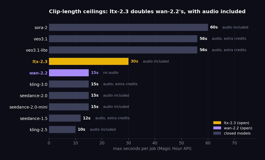 Maximum seconds per job for every model in the API enum: sora-2 leads at 60 and the veo3.1 family at 56, ltx-2.3 runs 30-second jobs with audio included, and wan-2.2 stops at 15 with no audio, the only model in the list that generates none