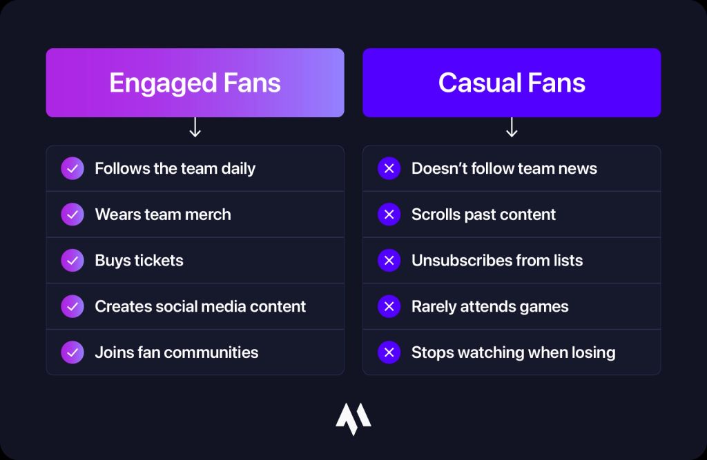 Graphic showing the difference between engaged vs. casual sports fans.