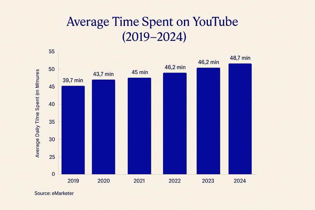 youtube watch time