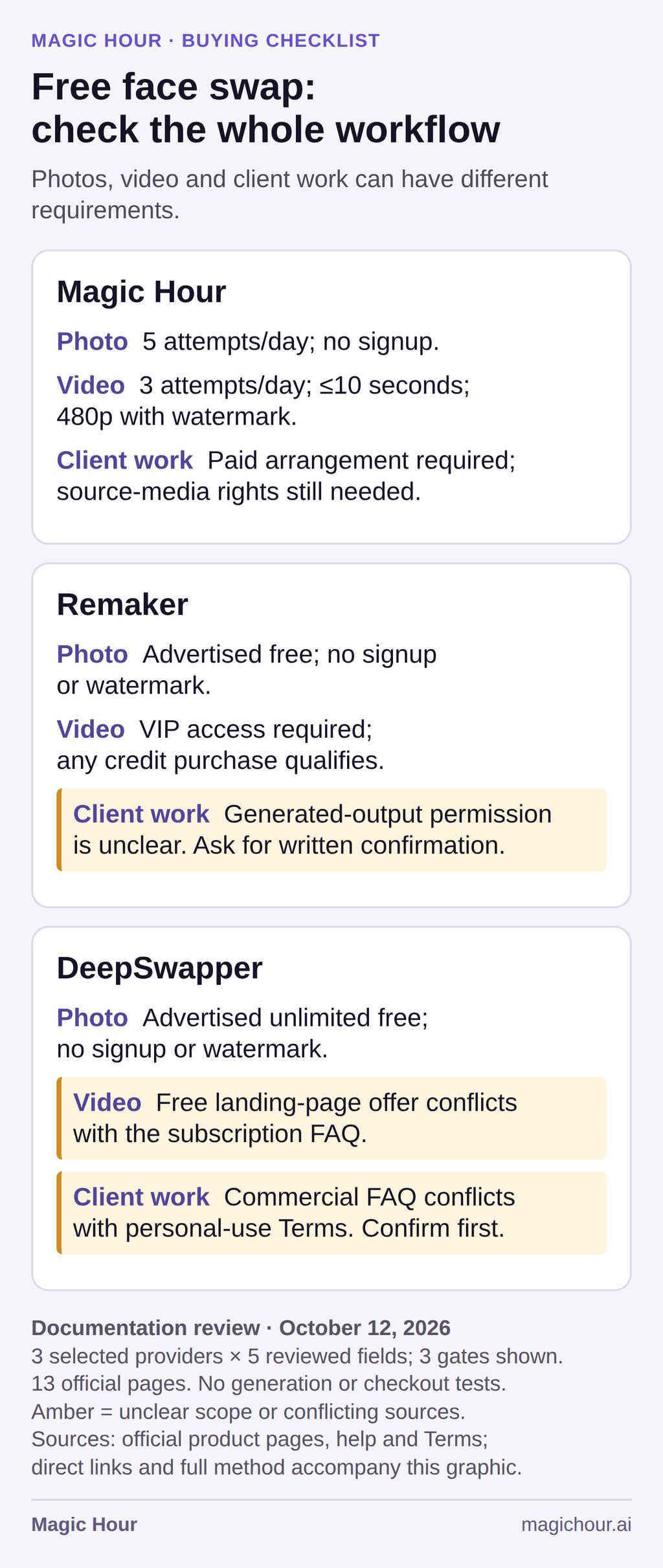Documentation-based comparison of Magic Hour, Remaker and DeepSwapper photo access, video access and commercial-use requirements. Three selected providers and five reviewed fields; October 12, 2026. No output or checkout tests; amber marks unresolved scope or conflicting official sources.