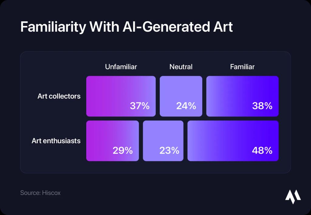 A heatmap visualization showing the familiarity with AI-generated art among art collectors and art enthusiasts.