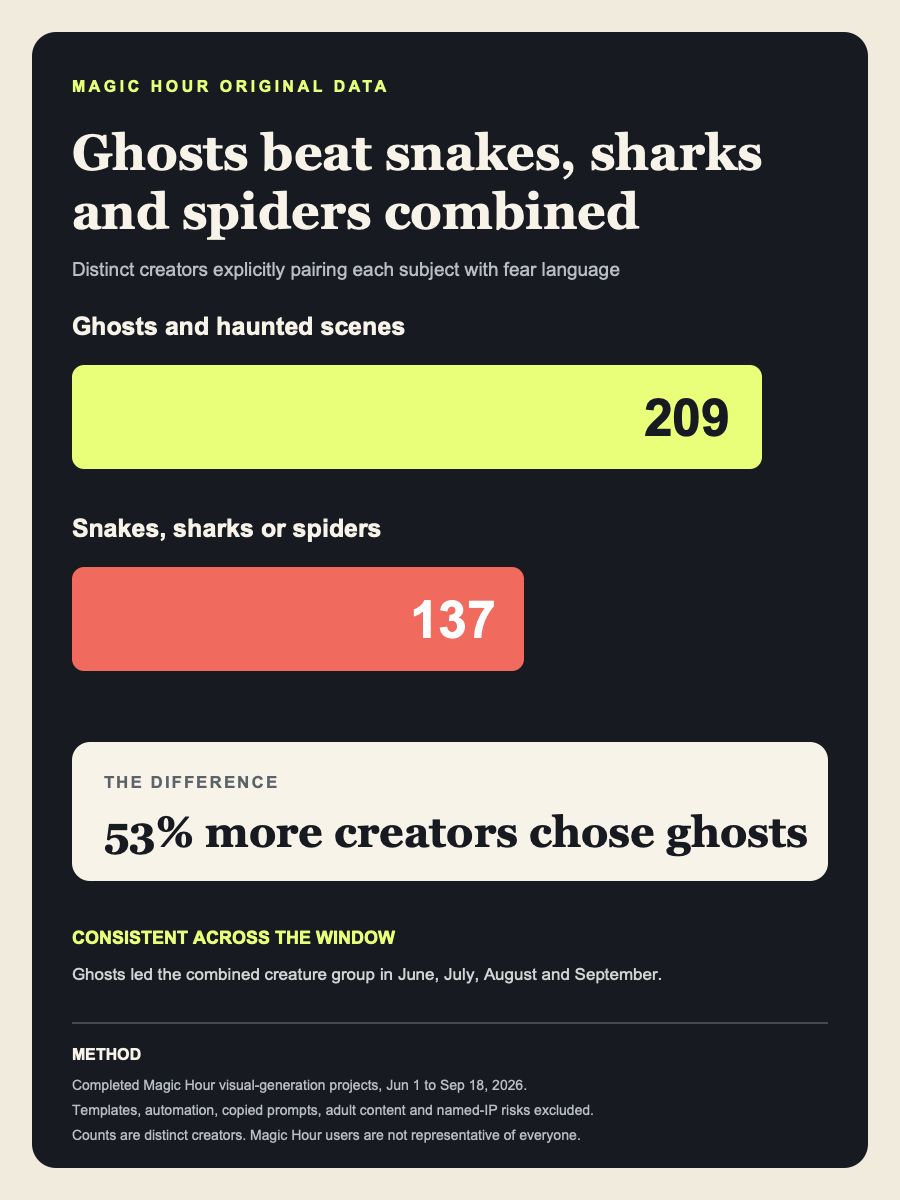 Infographic comparing 209 creators depicting ghostly fear with 137 depicting snakes, sharks or spiders