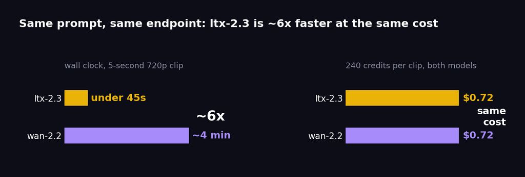 The two headline run numbers: ltx-2.3 returned the same 5-second 720p clip in under 45 seconds against wan-2.2's roughly 4 minutes, about 6x faster, and both charged 240 credits, $0.72 per clip