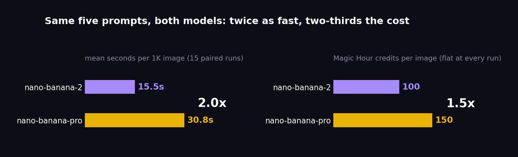 The two headline benchmark numbers: Nano Banana 2 averaged 15.5 seconds per 1K image against Nano Banana Pro's 30.8 (2.0x), and costs 100 Magic Hour credits per image against Pro's 150 (1.5x)