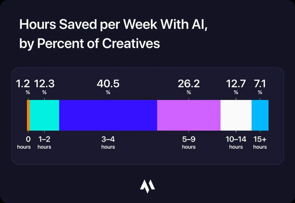 Horizontal segmented bar chart titled “Hours Saved per Week With AI, by Percent of Creatives.” Distribution: 0 hours 1.2%; 1–2 hours 12.3%; 3–4 hours 40.5% (largest); 5–9 hours 26.2%; 10–14 hours 12.7%; 15+ hours 7.1%.