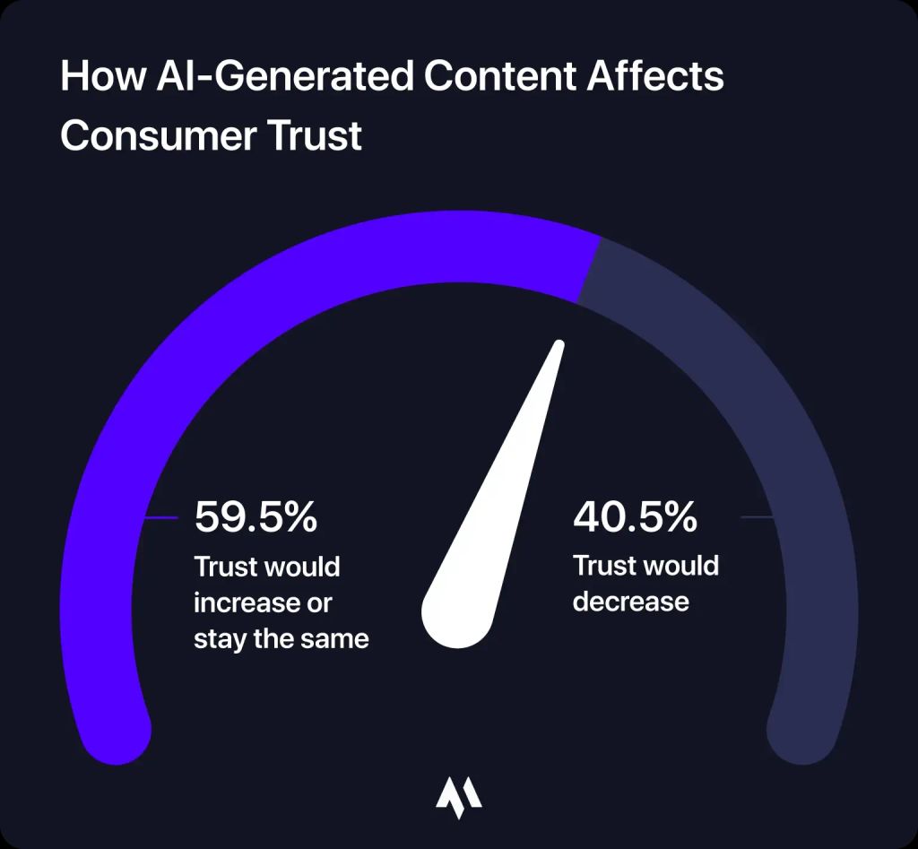 Data visualization of consumer trust levels in brands that use AI.