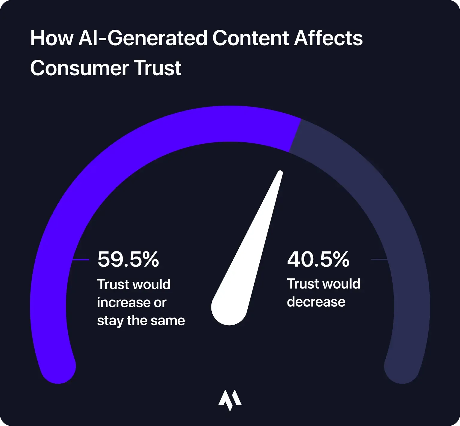 how-ai-generated-content-affects-consumer-trust.webp