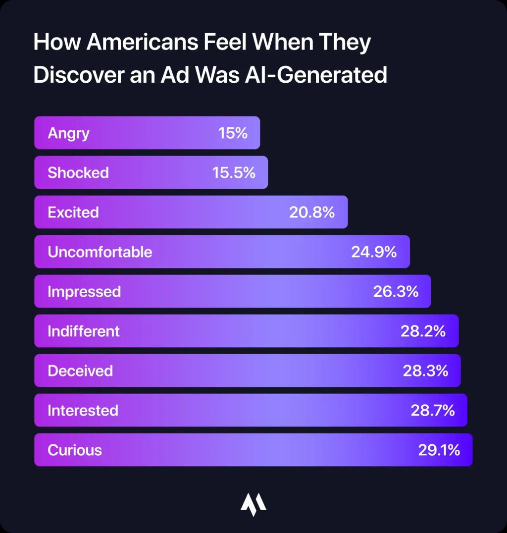 Data visualization of how AI ads make people feel.