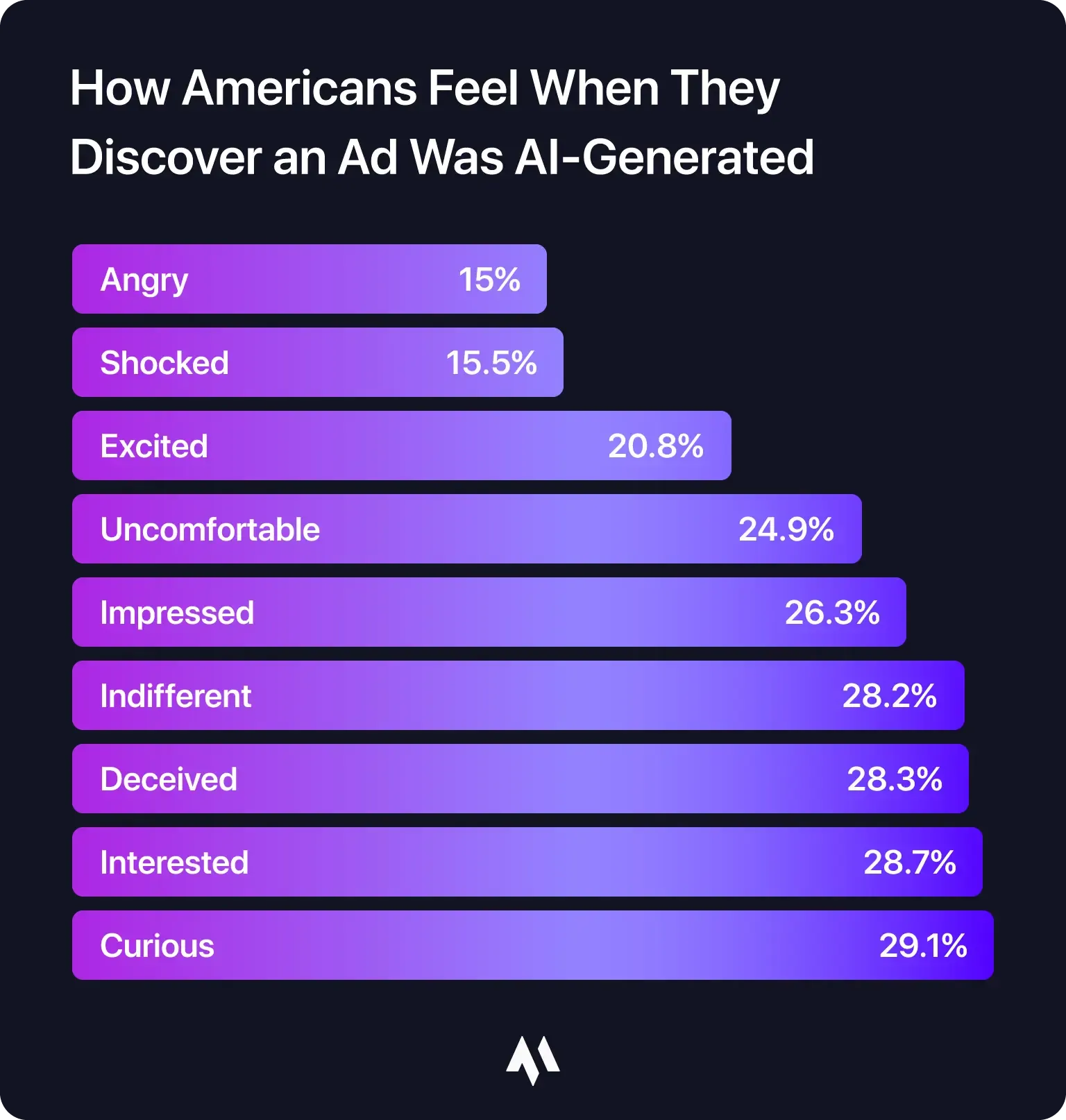 how-americans-feel-when-they-discover-an-ad-was-ai-generated.webp