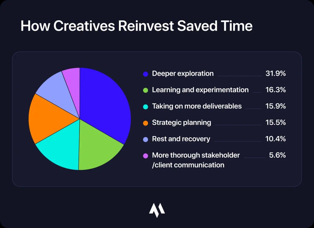 Pie chart titled “How Creatives Reinvest Saved Time.” Most time goes to deeper exploration (~32%), followed by learning/experimentation and taking on more deliverables (~16% each), strategic planning (~16%), rest/recovery (~10%), and stakeholder/client communication (~6%).