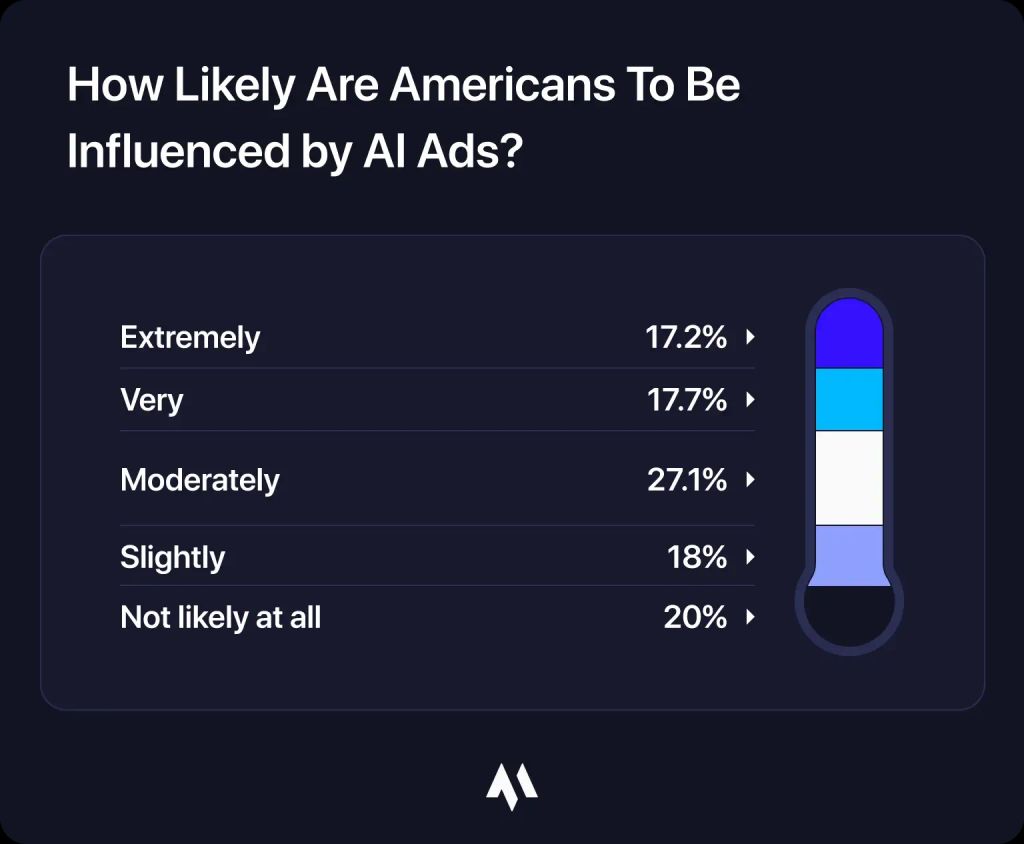 Thermostat chart showing how likely people are to be influenced by AI ads.
