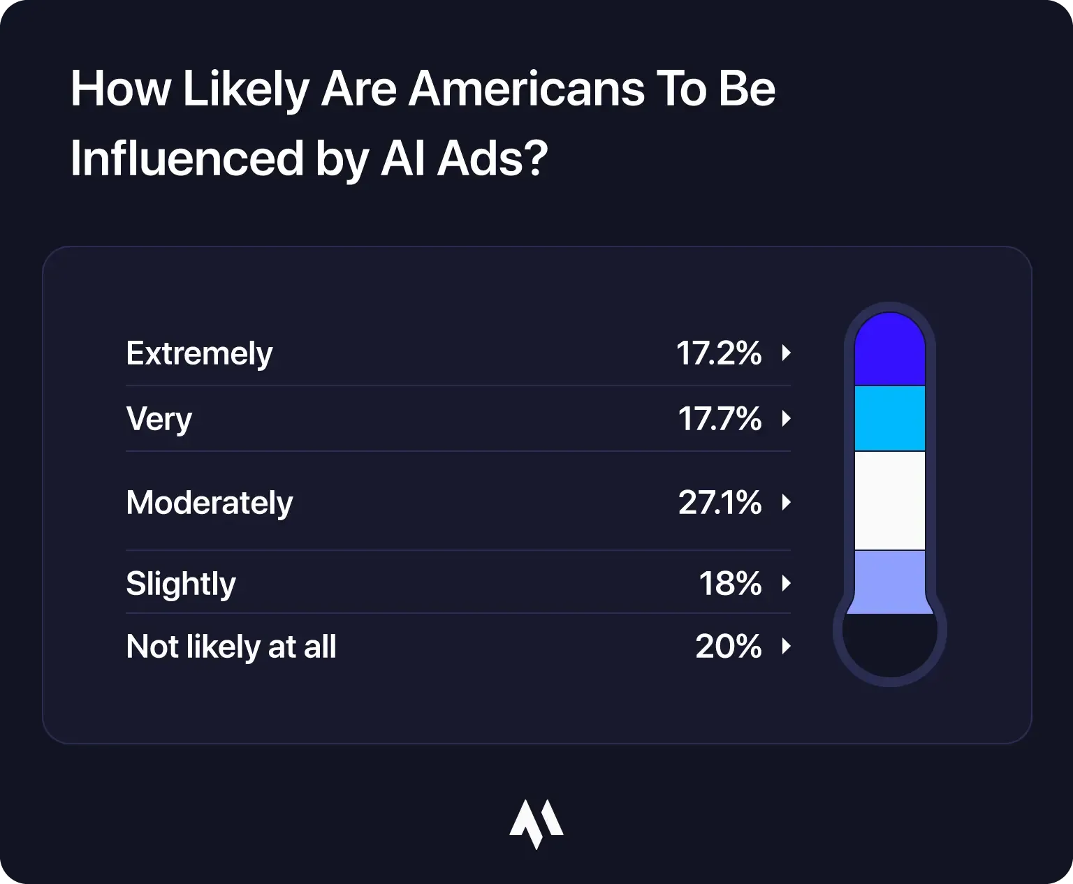 how-likely-are-americans-to-be-influenced-by-ai-ads.webp