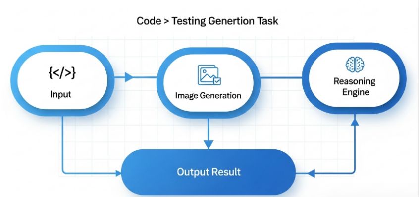 Illustration showing the testing framework for evaluating MiniMax, GPT, and Claude