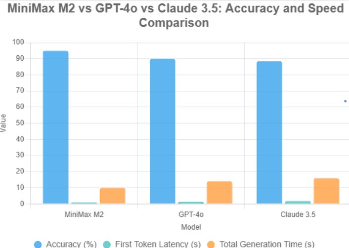Score comparison table rating MiniMax, GPT, and Claude