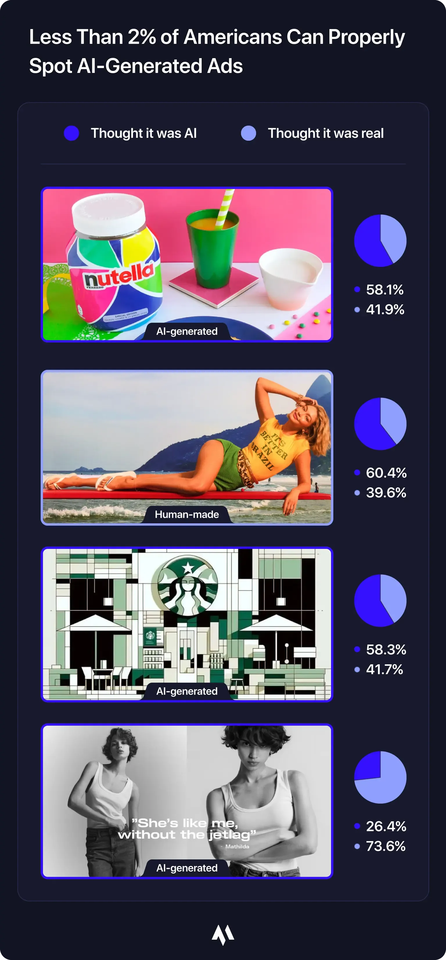 less-than-2-percent-of-americans-can-properly-spot-ai-generated-ads.webp