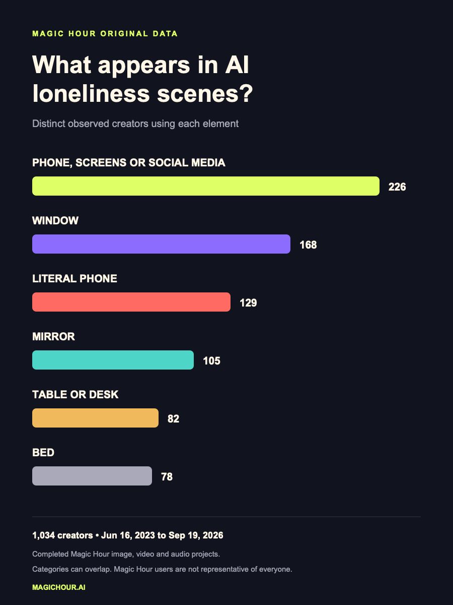 Infographic showing phones, screens or social media in 226 of 1,034 creators explicit AI loneliness scenes