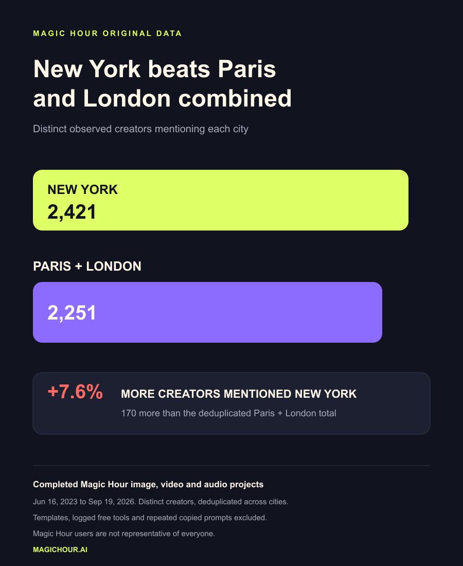 Infographic showing 2,421 creators mentioning New York versus 2,251 mentioning Paris or London