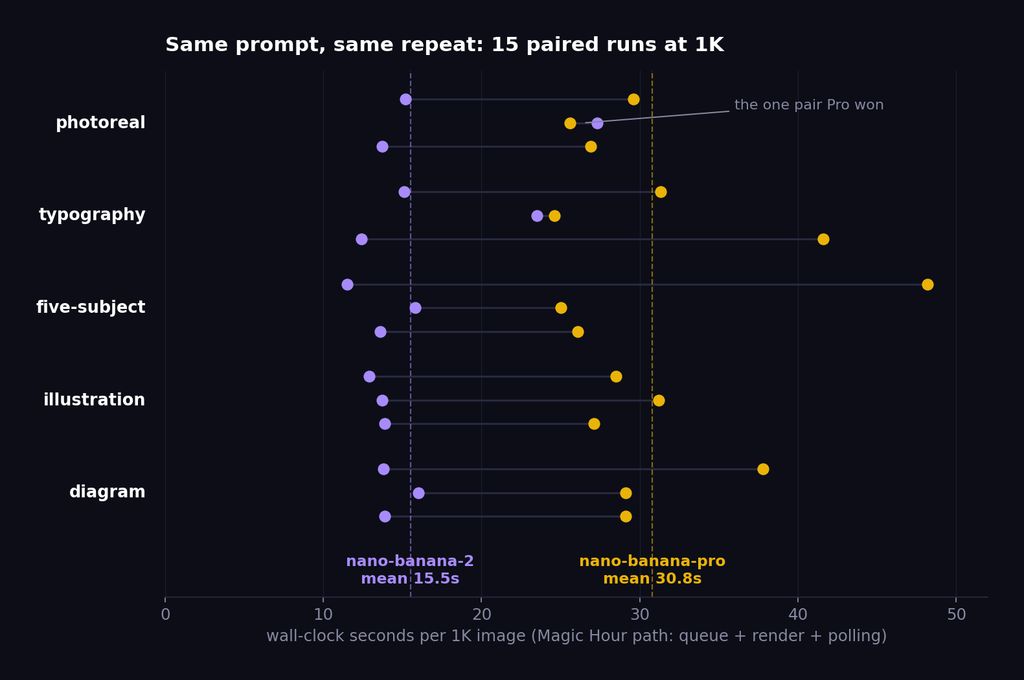 All 15 paired benchmark runs at 1K, grouped by prompt: each line connects Nano Banana 2's time to Nano Banana Pro's time for the same prompt and repeat. The two clusters barely overlap around means of 15.5 and 30.8 seconds, and the one pair Pro won is the photoreal repeat where Nano Banana 2 ran slow