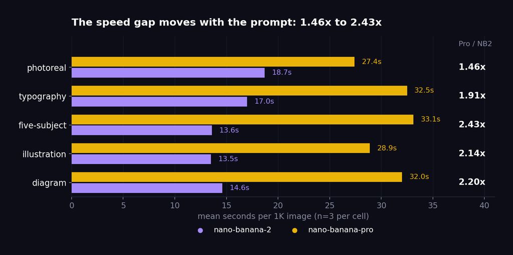 Mean generation seconds per prompt type at 1K: Nano Banana 2 stays between 13.5 and 18.7 seconds across all five prompts while Nano Banana Pro ranges 27.4 to 33.1, with the Pro-to-NB2 ratio running from 1.46x on photoreal to 2.43x on the five-subject composition