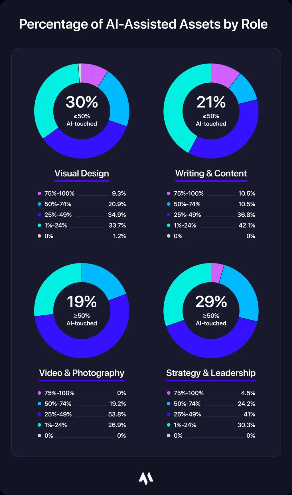 Dashboard titled “Percentage of AI-Assisted Assets by Role” with four donut charts. Share of assets that are ≥50% AI-touched: Visual Design 30%, Writing & Content 21%, Video & Photography 19%, Strategy & Leadership 29%, with smaller slices showing other usage ranges.