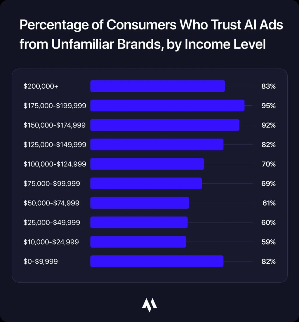 Data visualization of how much different income levels trust AI advertisements.