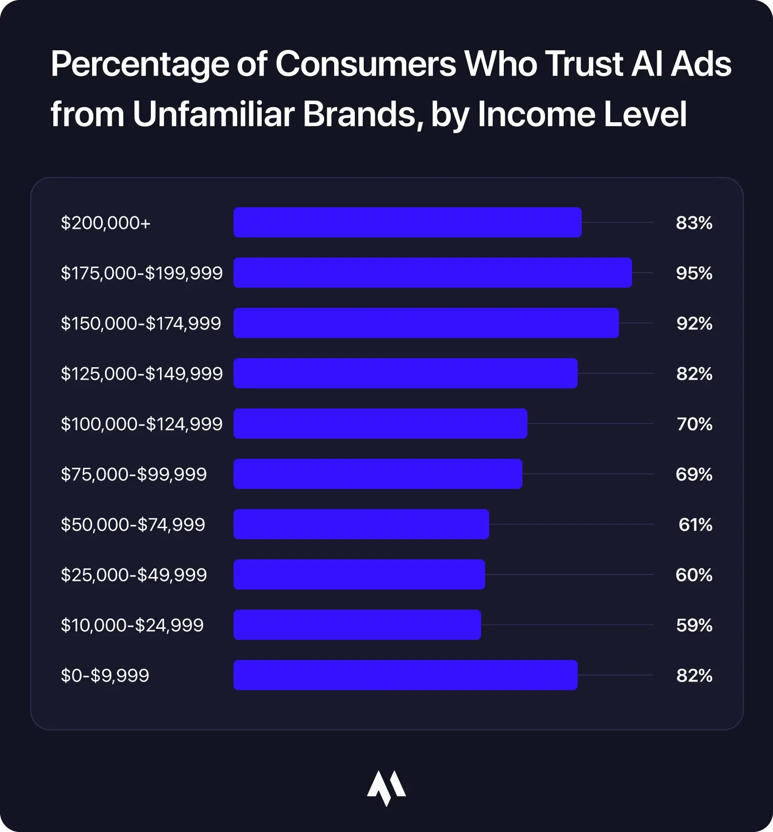percentage-of-consumers-who-trust-ai-ads-from-unfamiliar-brands-by-income-level.webp