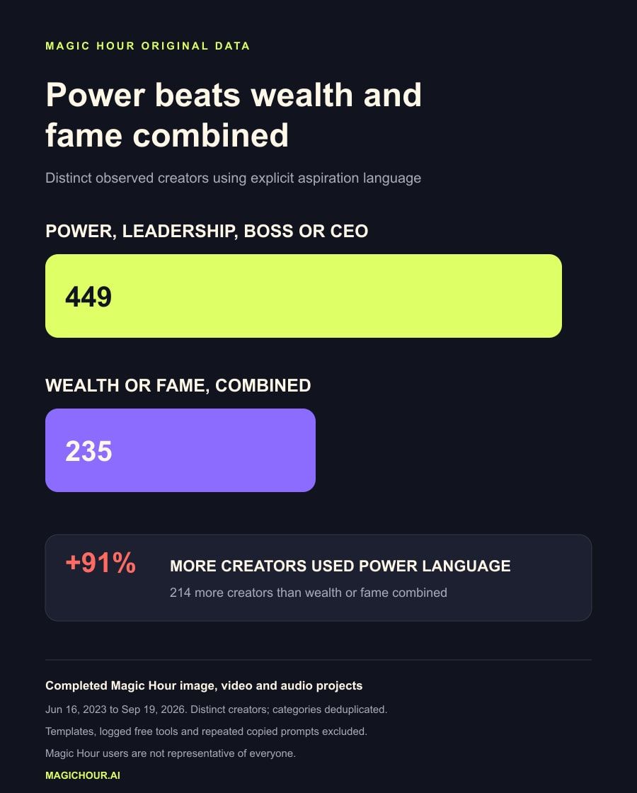 Infographic showing 449 creators using power language versus 235 using wealth or fame language
