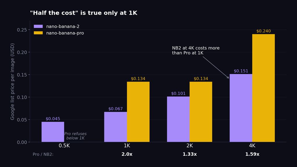 Google's list price per image by resolution: Nano Banana 2 runs $0.045 at 0.5K up to $0.151 at 4K while Pro is $0.134 at both 1K and 2K and $0.240 at 4K, so the price ratio falls from 2.0x at 1K to 1.33x at 2K — and Pro has no bar at 0.5K because it refuses anything below 1K