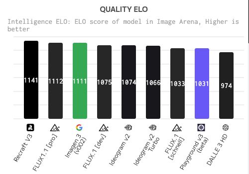 AI Image Generator Quality ELO