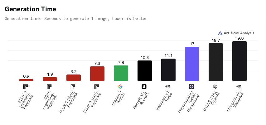 Flux speed comparison
