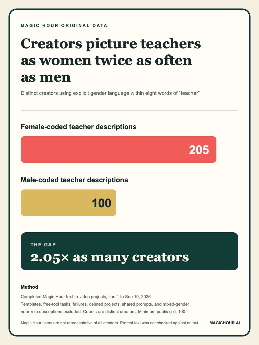 Female-coded teacher descriptions appeared for 205 creators and male-coded descriptions for 100 creators
