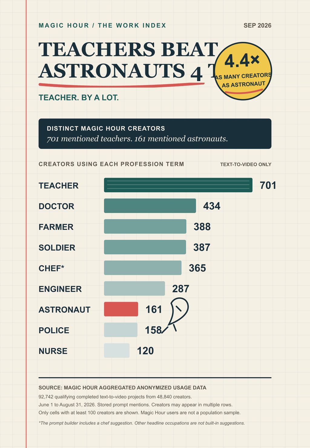 Infographic ranking profession mentions among Magic Hour text-to-video creators