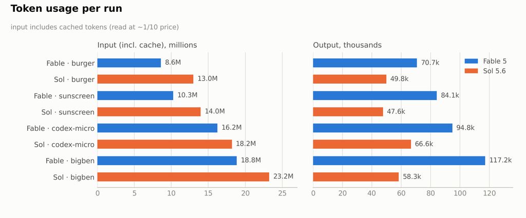 Token usage per run
