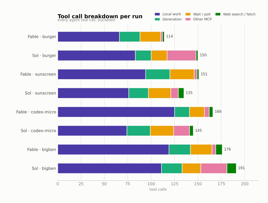 Tool call breakdown per run