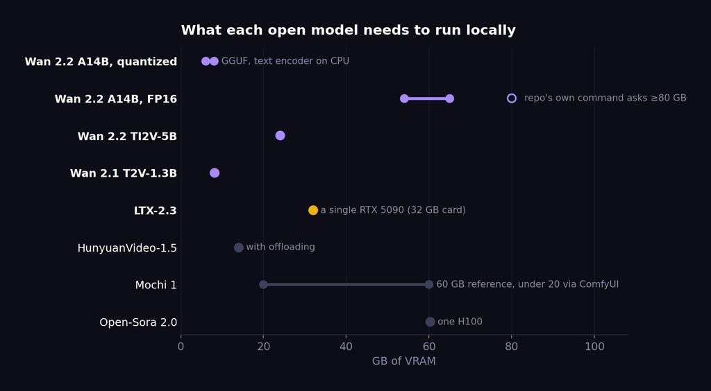 VRAM each open model needs: Wan 2.2's 14B spans 6-8 GB quantized up to 54-65 GB at FP16 with the repo's own command asking for at least 80, LTX-2.3 runs on a single 32 GB RTX 5090, HunyuanVideo-1.5 needs 14 GB with offloading, and Mochi 1 and Open-Sora 2.0 sit near 60 GB